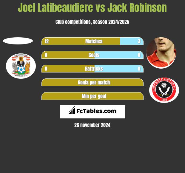 Joel Latibeaudiere vs Jack Robinson h2h player stats