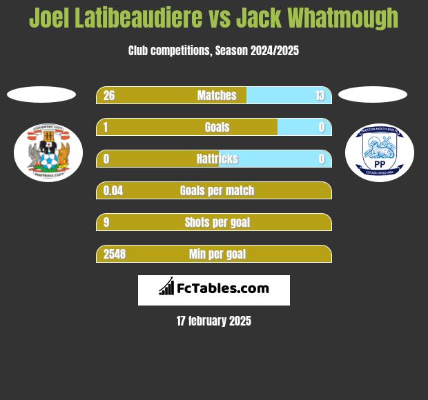 Joel Latibeaudiere vs Jack Whatmough h2h player stats