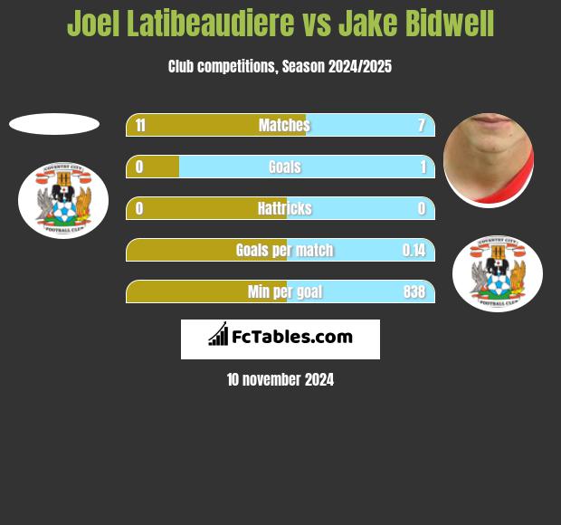 Joel Latibeaudiere vs Jake Bidwell h2h player stats