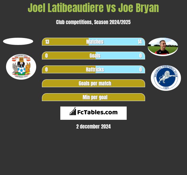 Joel Latibeaudiere vs Joe Bryan h2h player stats