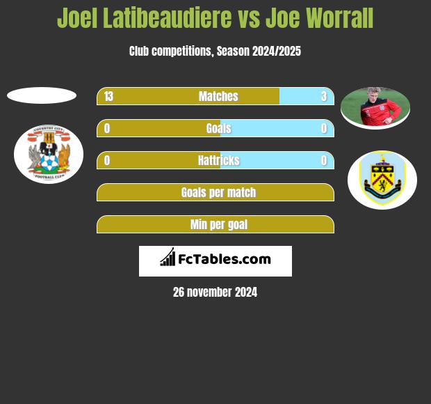 Joel Latibeaudiere vs Joe Worrall h2h player stats