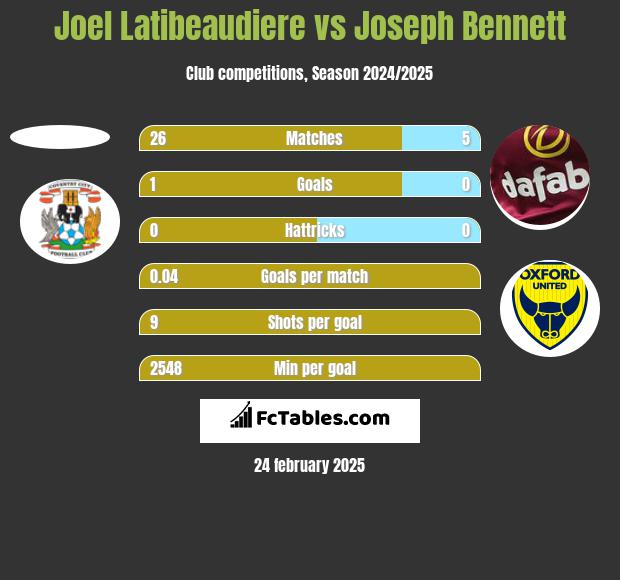 Joel Latibeaudiere vs Joseph Bennett h2h player stats