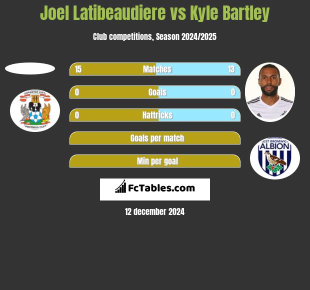 Joel Latibeaudiere vs Kyle Bartley h2h player stats