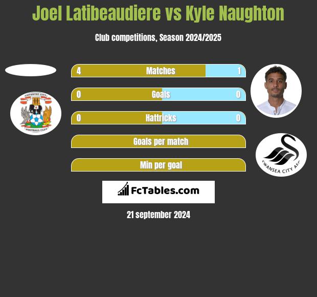 Joel Latibeaudiere vs Kyle Naughton h2h player stats