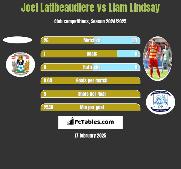 Joel Latibeaudiere vs Liam Lindsay h2h player stats