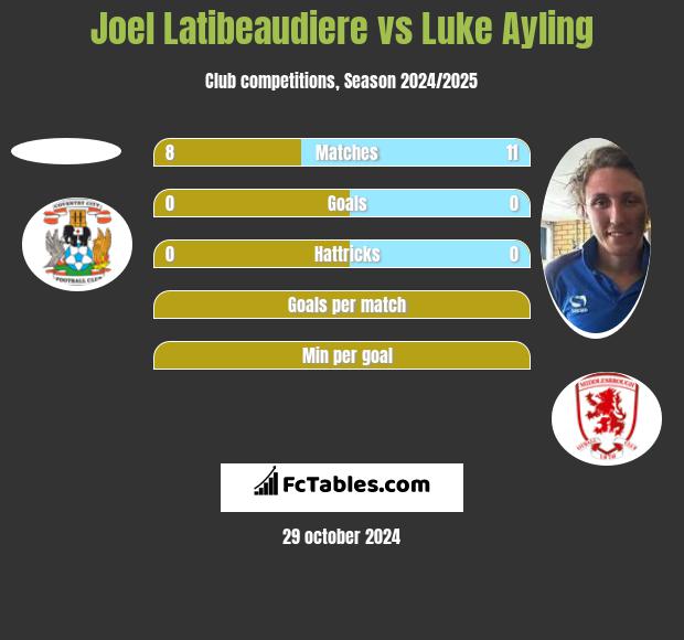 Joel Latibeaudiere vs Luke Ayling h2h player stats