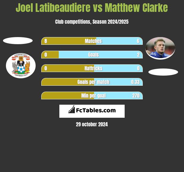 Joel Latibeaudiere vs Matthew Clarke h2h player stats