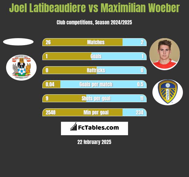 Joel Latibeaudiere vs Maximilian Woeber h2h player stats