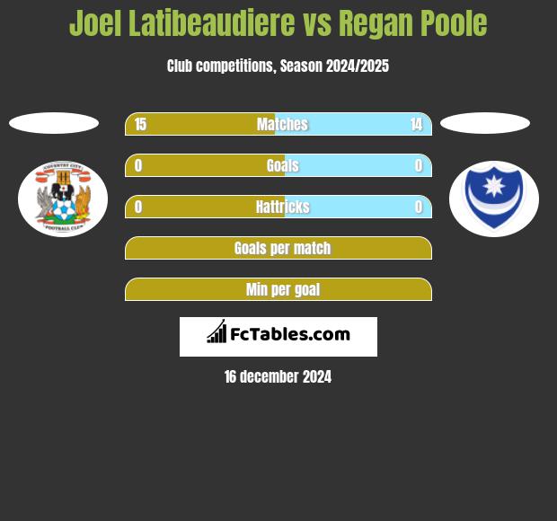 Joel Latibeaudiere vs Regan Poole h2h player stats