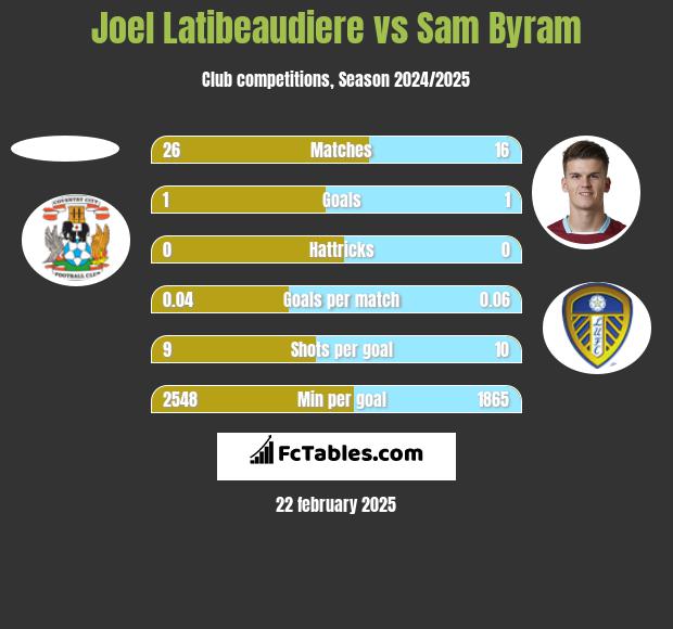 Joel Latibeaudiere vs Sam Byram h2h player stats