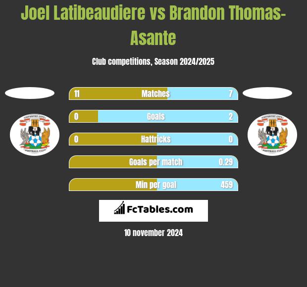 Joel Latibeaudiere vs Brandon Thomas-Asante h2h player stats