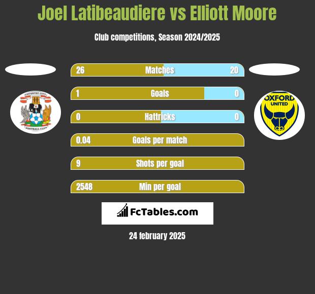 Joel Latibeaudiere vs Elliott Moore h2h player stats