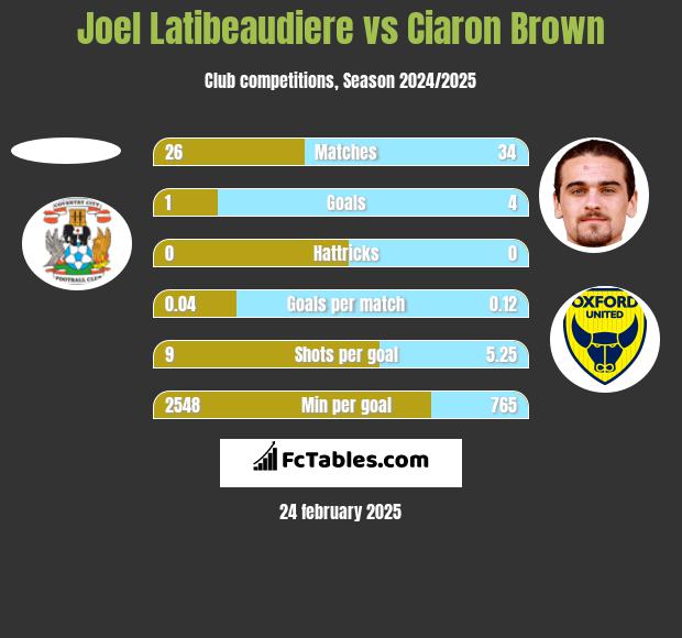 Joel Latibeaudiere vs Ciaron Brown h2h player stats