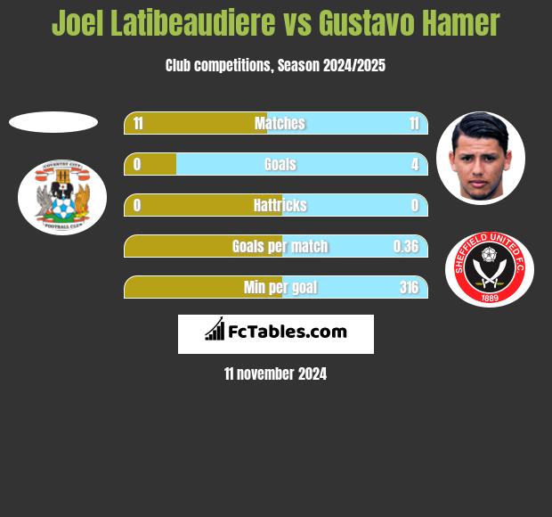 Joel Latibeaudiere vs Gustavo Hamer h2h player stats