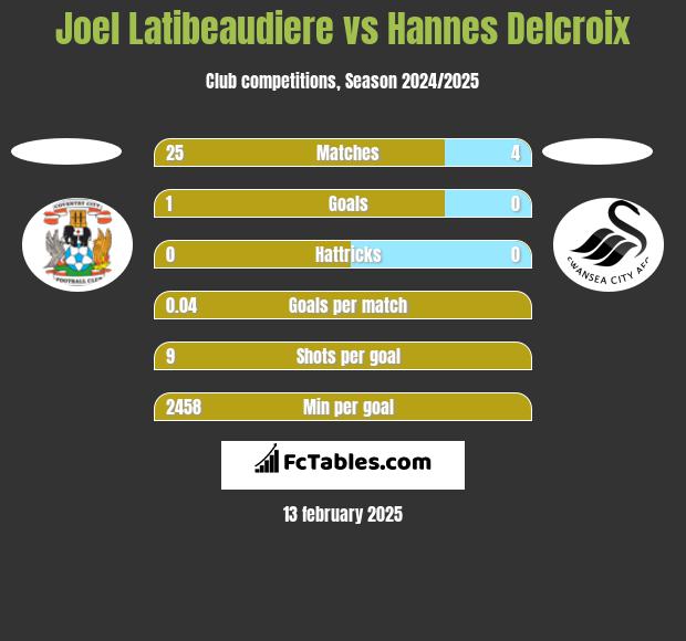 Joel Latibeaudiere vs Hannes Delcroix h2h player stats