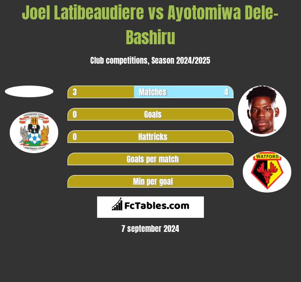 Joel Latibeaudiere vs Ayotomiwa Dele-Bashiru h2h player stats