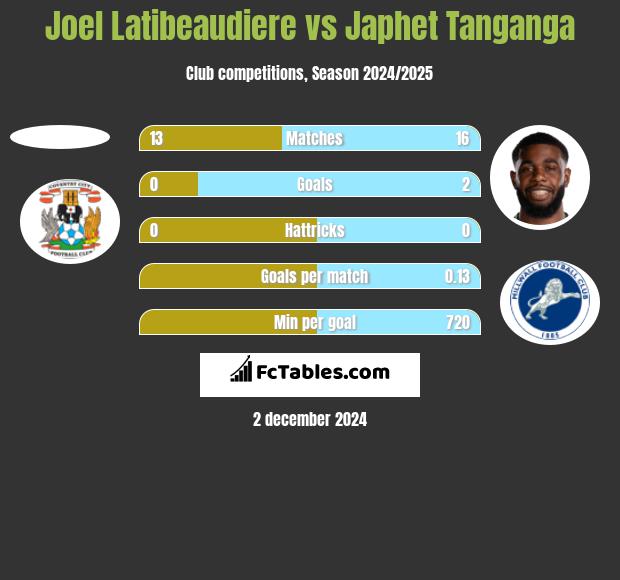 Joel Latibeaudiere vs Japhet Tanganga h2h player stats