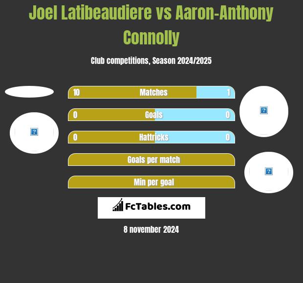 Joel Latibeaudiere vs Aaron-Anthony Connolly h2h player stats