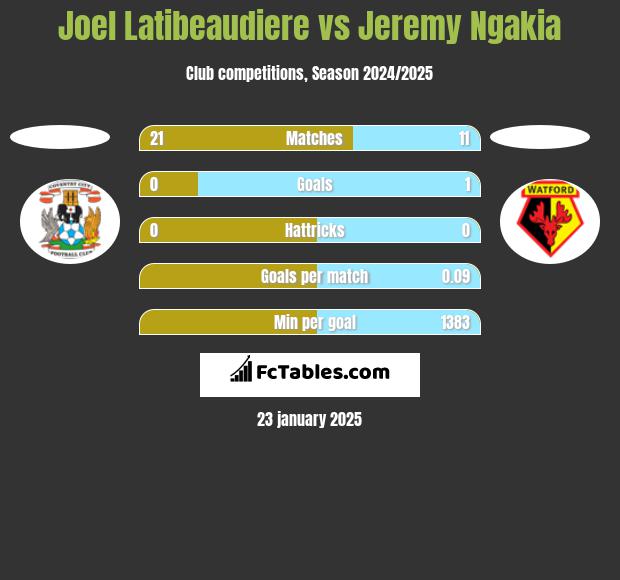 Joel Latibeaudiere vs Jeremy Ngakia h2h player stats