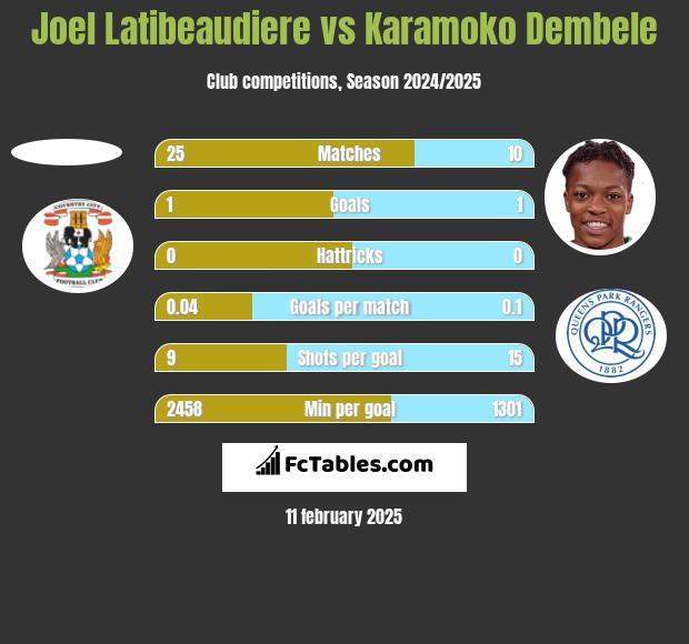 Joel Latibeaudiere vs Karamoko Dembele h2h player stats