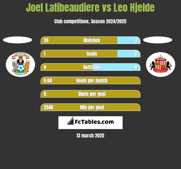 Joel Latibeaudiere vs Leo Hjelde h2h player stats