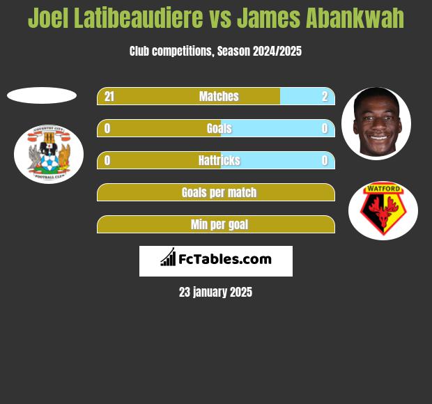 Joel Latibeaudiere vs James Abankwah h2h player stats