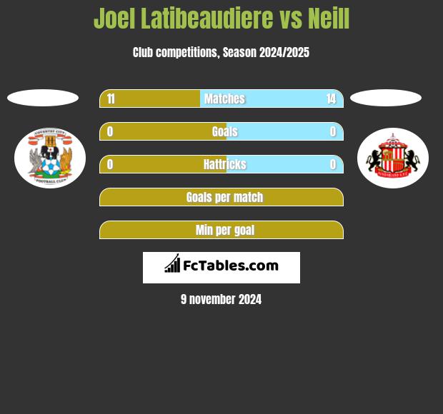 Joel Latibeaudiere vs Neill h2h player stats