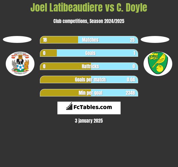 Joel Latibeaudiere vs C. Doyle h2h player stats