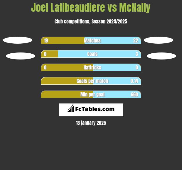 Joel Latibeaudiere vs McNally h2h player stats