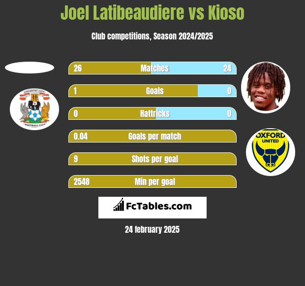 Joel Latibeaudiere vs Kioso h2h player stats