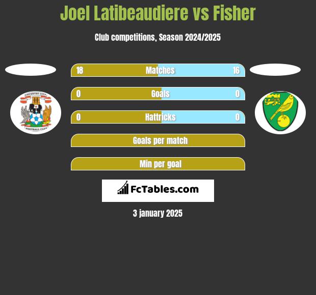 Joel Latibeaudiere vs Fisher h2h player stats