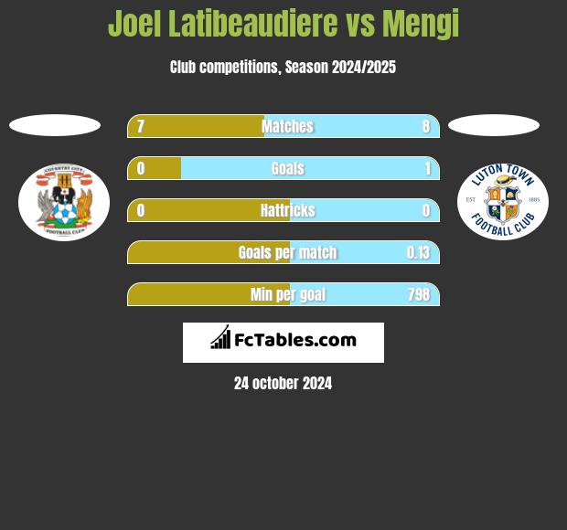 Joel Latibeaudiere vs Mengi h2h player stats