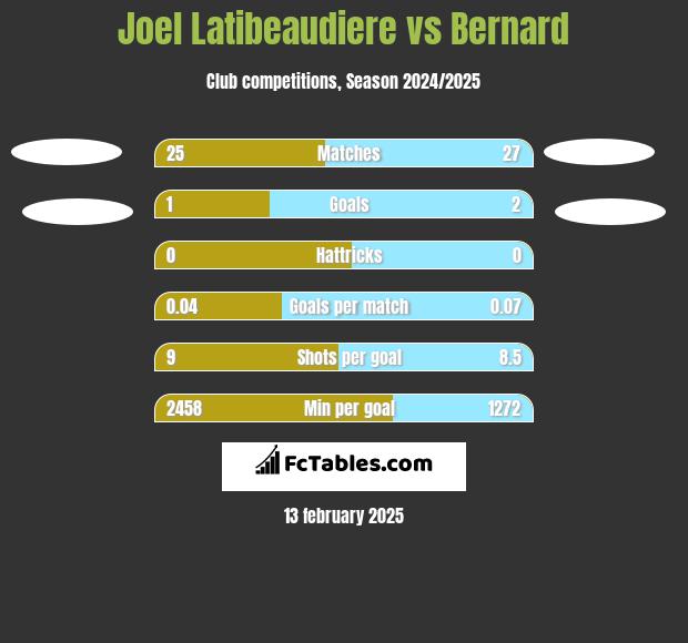 Joel Latibeaudiere vs Bernard h2h player stats