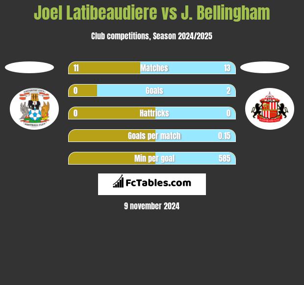 Joel Latibeaudiere vs J. Bellingham h2h player stats