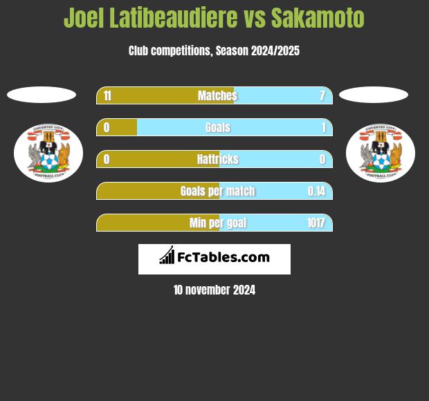 Joel Latibeaudiere vs Sakamoto h2h player stats