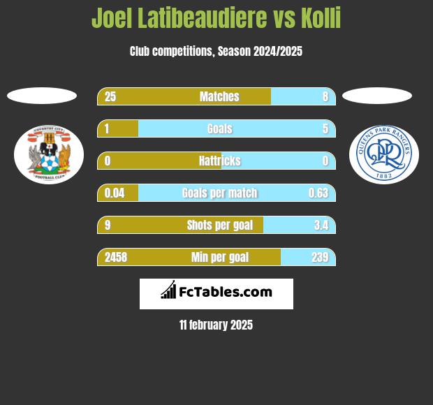 Joel Latibeaudiere vs Kolli h2h player stats