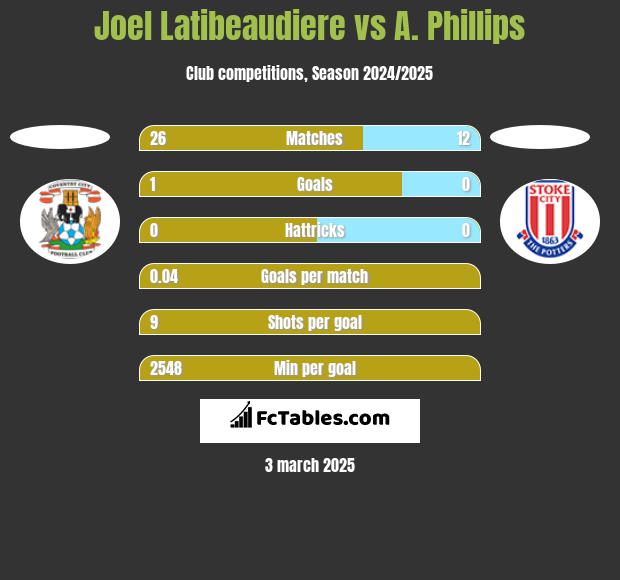 Joel Latibeaudiere vs A. Phillips h2h player stats