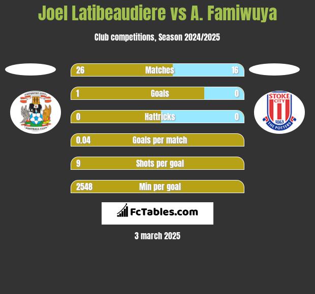 Joel Latibeaudiere vs A. Famiwuya h2h player stats