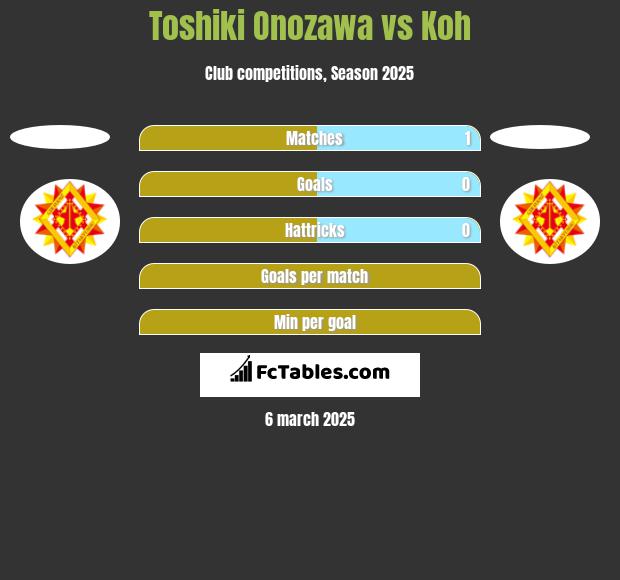 Toshiki Onozawa vs Koh h2h player stats