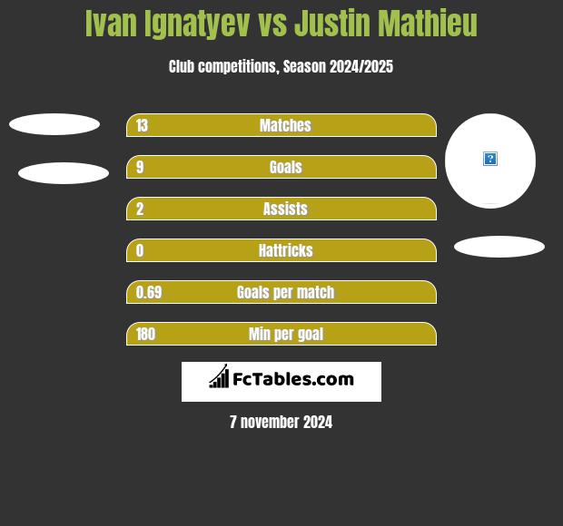 Ivan Ignatyev vs Justin Mathieu h2h player stats