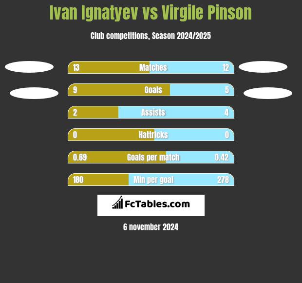 Ivan Ignatyev vs Virgile Pinson h2h player stats