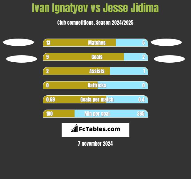 Ivan Ignatyev vs Jesse Jidima h2h player stats