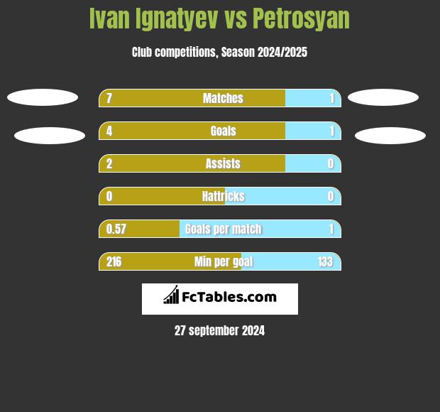 Ivan Ignatyev vs Petrosyan h2h player stats