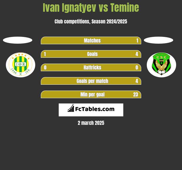 Ivan Ignatyev vs Temine h2h player stats