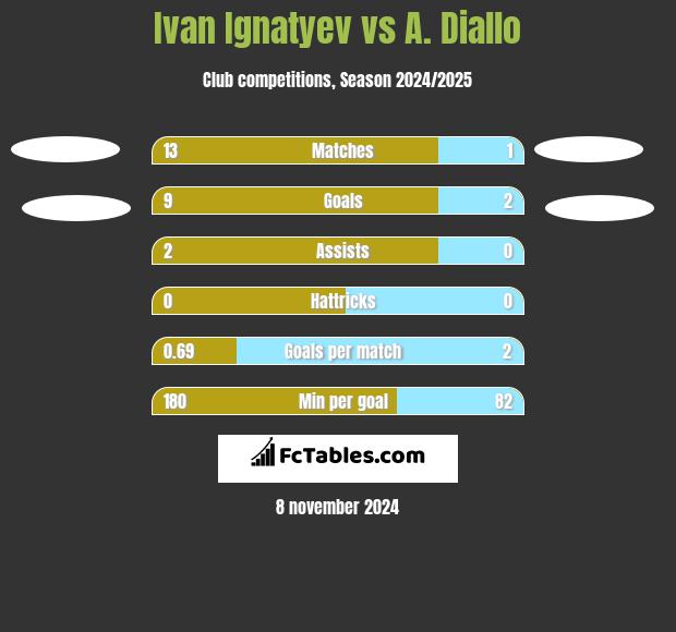 Ivan Ignatyev vs A. Diallo h2h player stats