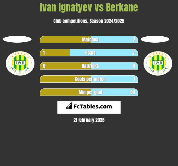 Ivan Ignatyev vs Berkane h2h player stats