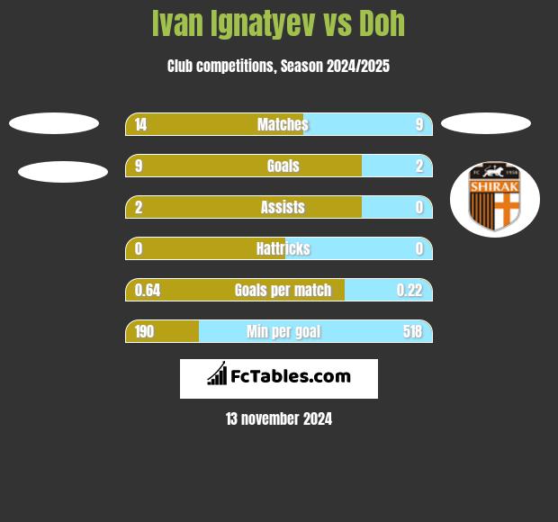 Ivan Ignatyev vs Doh h2h player stats