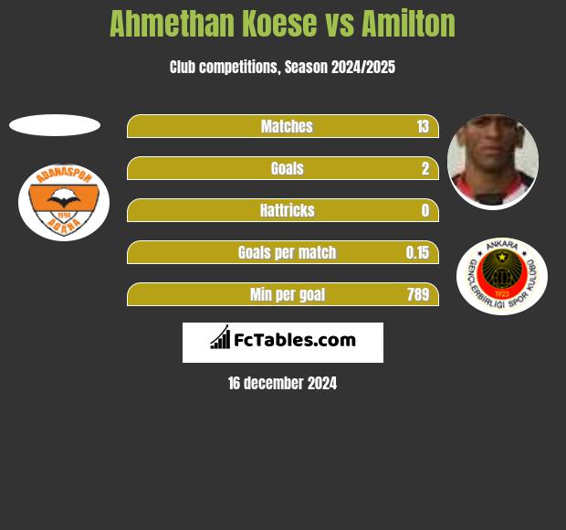 Ahmethan Koese vs Amilton h2h player stats