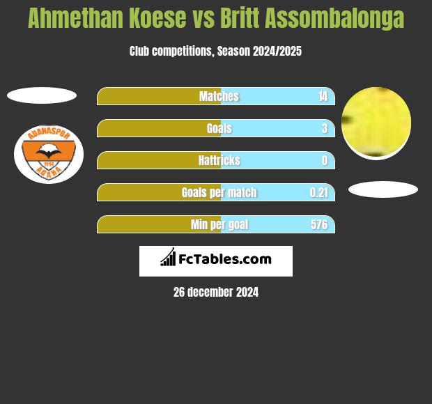 Ahmethan Koese vs Britt Assombalonga h2h player stats