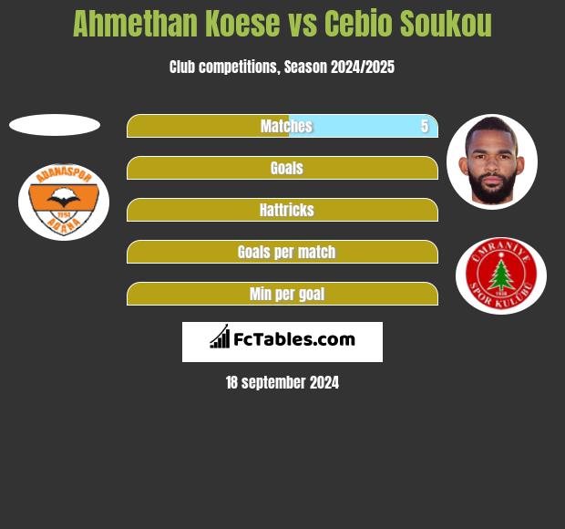 Ahmethan Koese vs Cebio Soukou h2h player stats